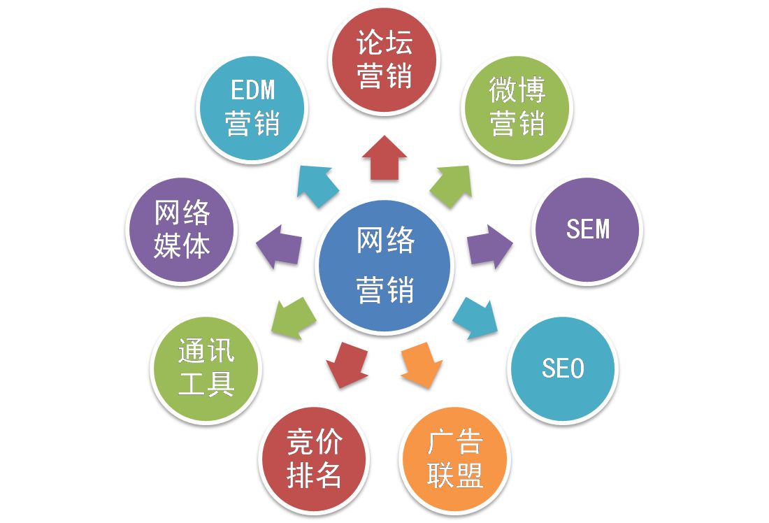 【網(wǎng)絡(luò)運營】網(wǎng)絡(luò)營銷和網(wǎng)絡(luò)運營推廣是一個意思嗎？